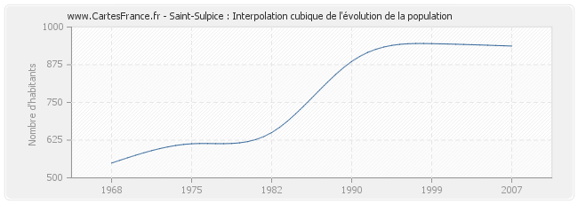 Saint-Sulpice : Interpolation cubique de l'évolution de la population