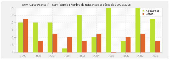 Saint-Sulpice : Nombre de naissances et décès de 1999 à 2008