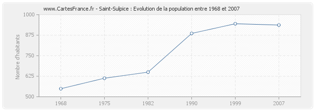 Population Saint-Sulpice