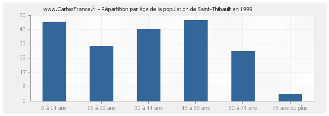 Répartition par âge de la population de Saint-Thibault en 1999
