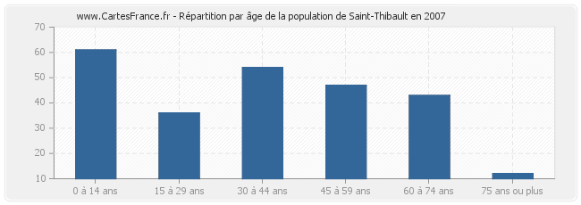 Répartition par âge de la population de Saint-Thibault en 2007