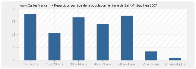 Répartition par âge de la population féminine de Saint-Thibault en 2007