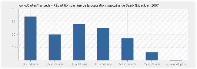 Répartition par âge de la population masculine de Saint-Thibault en 2007