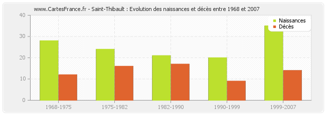 Saint-Thibault : Evolution des naissances et décès entre 1968 et 2007