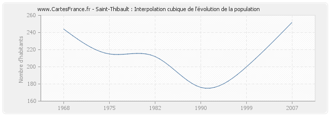 Saint-Thibault : Interpolation cubique de l'évolution de la population