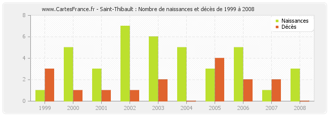 Saint-Thibault : Nombre de naissances et décès de 1999 à 2008