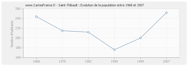 Population Saint-Thibault