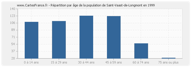 Répartition par âge de la population de Saint-Vaast-de-Longmont en 1999