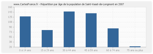 Répartition par âge de la population de Saint-Vaast-de-Longmont en 2007