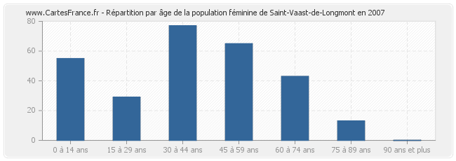 Répartition par âge de la population féminine de Saint-Vaast-de-Longmont en 2007