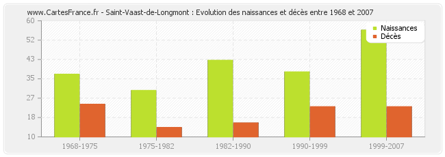 Saint-Vaast-de-Longmont : Evolution des naissances et décès entre 1968 et 2007