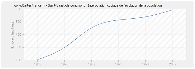 Saint-Vaast-de-Longmont : Interpolation cubique de l'évolution de la population