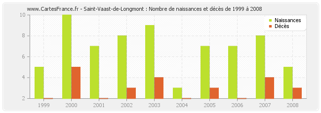 Saint-Vaast-de-Longmont : Nombre de naissances et décès de 1999 à 2008