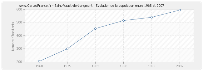 Population Saint-Vaast-de-Longmont