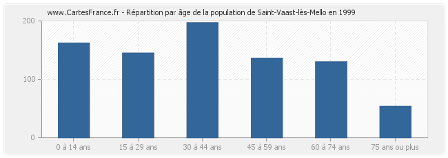 Répartition par âge de la population de Saint-Vaast-lès-Mello en 1999