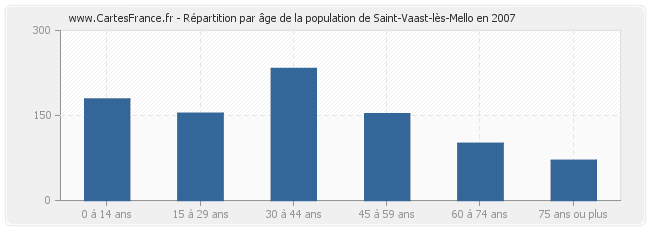 Répartition par âge de la population de Saint-Vaast-lès-Mello en 2007