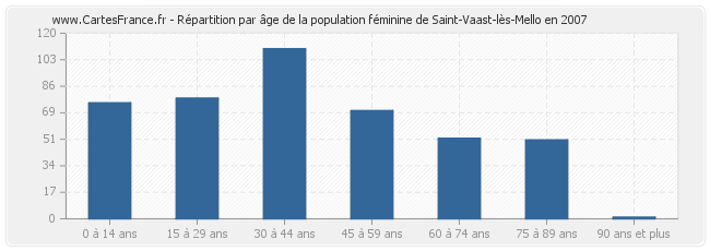 Répartition par âge de la population féminine de Saint-Vaast-lès-Mello en 2007