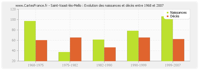 Saint-Vaast-lès-Mello : Evolution des naissances et décès entre 1968 et 2007