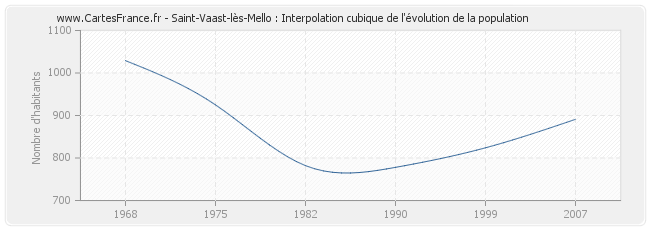 Saint-Vaast-lès-Mello : Interpolation cubique de l'évolution de la population