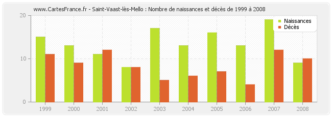 Saint-Vaast-lès-Mello : Nombre de naissances et décès de 1999 à 2008