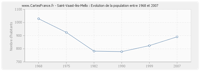 Population Saint-Vaast-lès-Mello