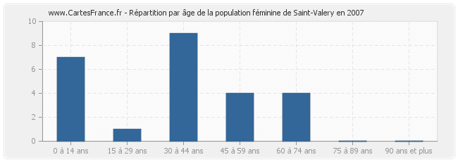 Répartition par âge de la population féminine de Saint-Valery en 2007