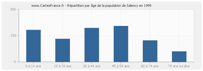 Répartition par âge de la population de Salency en 1999