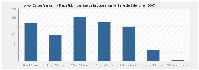 Répartition par âge de la population féminine de Salency en 2007