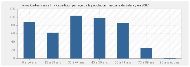 Répartition par âge de la population masculine de Salency en 2007