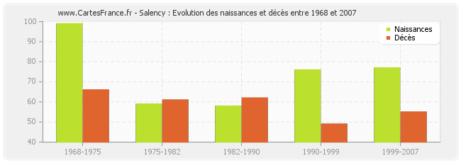 Salency : Evolution des naissances et décès entre 1968 et 2007