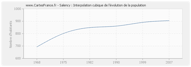 Salency : Interpolation cubique de l'évolution de la population