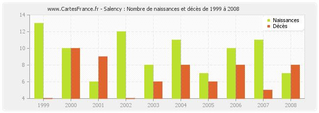 Salency : Nombre de naissances et décès de 1999 à 2008