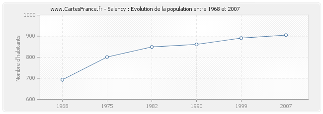 Population Salency