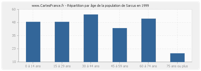 Répartition par âge de la population de Sarcus en 1999