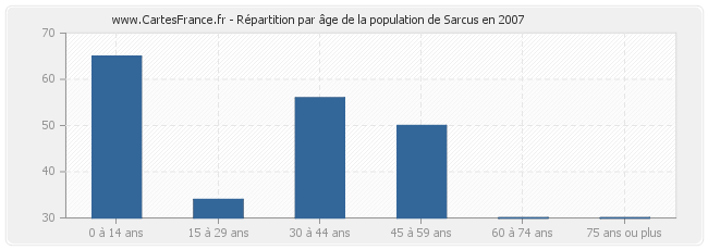 Répartition par âge de la population de Sarcus en 2007