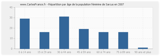 Répartition par âge de la population féminine de Sarcus en 2007