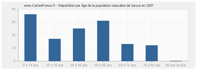 Répartition par âge de la population masculine de Sarcus en 2007