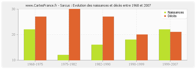 Sarcus : Evolution des naissances et décès entre 1968 et 2007