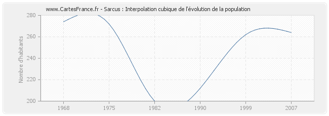 Sarcus : Interpolation cubique de l'évolution de la population