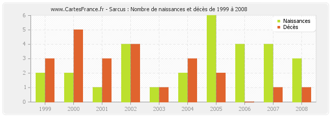 Sarcus : Nombre de naissances et décès de 1999 à 2008