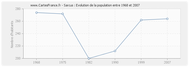 Population Sarcus