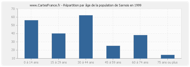Répartition par âge de la population de Sarnois en 1999