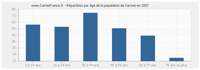 Répartition par âge de la population de Sarnois en 2007