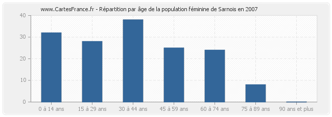 Répartition par âge de la population féminine de Sarnois en 2007
