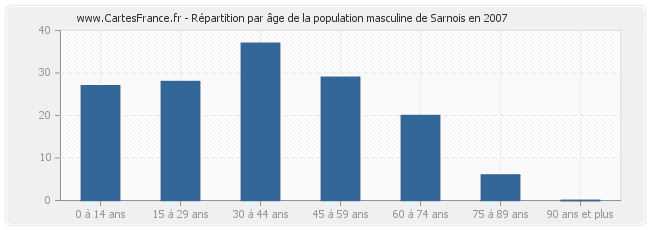 Répartition par âge de la population masculine de Sarnois en 2007