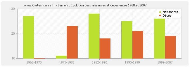 Sarnois : Evolution des naissances et décès entre 1968 et 2007