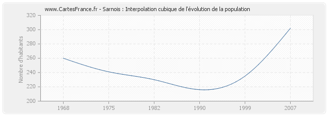Sarnois : Interpolation cubique de l'évolution de la population