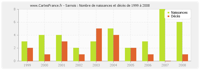 Sarnois : Nombre de naissances et décès de 1999 à 2008