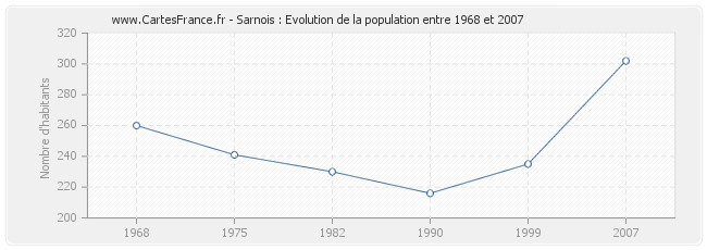 Population Sarnois