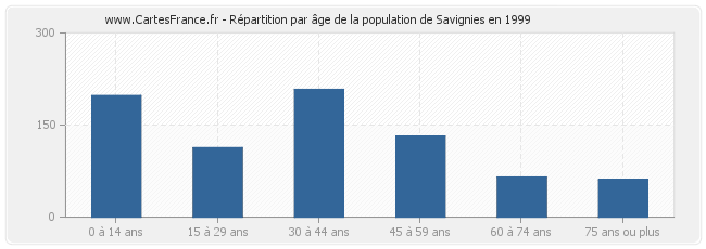 Répartition par âge de la population de Savignies en 1999